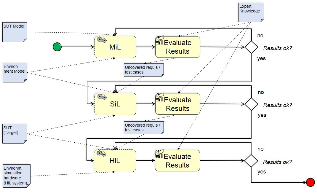 Closed Loop Testing VV Patterns