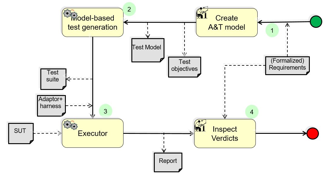 Model-Based (MBT) – VV-Patterns